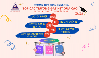CHÚC MỪNG CÁC EM HỌC SINH LỚP 12 ĐẠT ĐIỂM CAO TRONG KÌ THI TỐT NGHIỆP THPT NĂM 2025